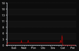 player_graph_week