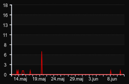 player_graph_month