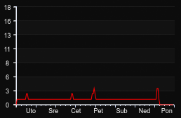 player_graph_week