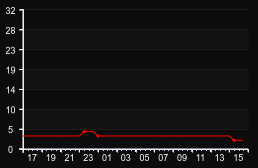 player_graph
