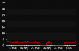 player_graph_month