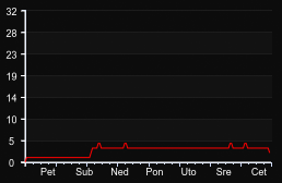 player_graph_week