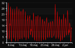 player_graph_month