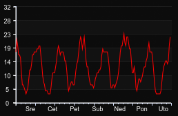 player_graph_week
