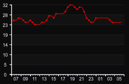 player_graph