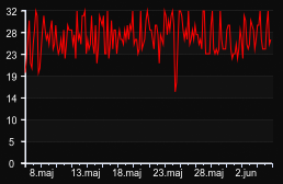 player_graph_month