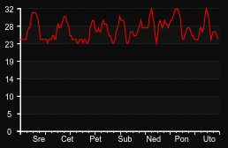 player_graph_week