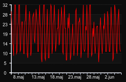 player_graph_month