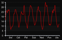 player_graph_week