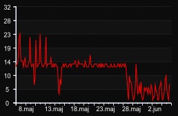 player_graph_month
