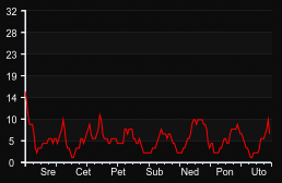 player_graph_week