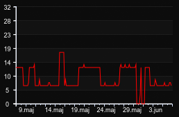 player_graph_month