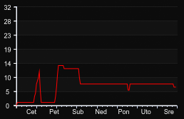 player_graph_week