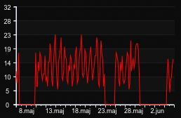 player_graph_month