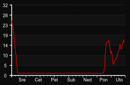 player_graph_week