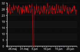 player_graph_month