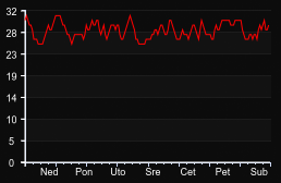 player_graph_week