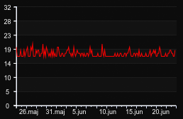 player_graph_month