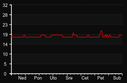 player_graph_week