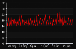player_graph_month