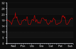 player_graph_week