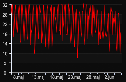 player_graph_month