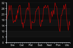 player_graph_week