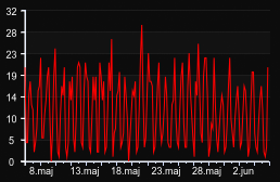 player_graph_month