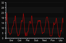 player_graph_week