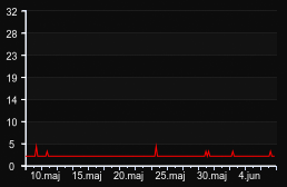 player_graph_month