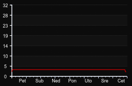 player_graph_week