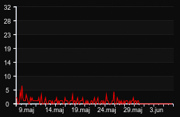 player_graph_month