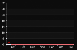 player_graph_week