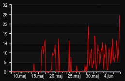 player_graph_month