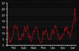 player_graph_week