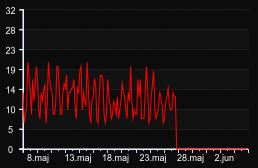 player_graph_month