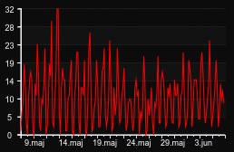 player_graph_month