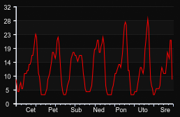 player_graph_week