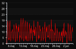 player_graph_month