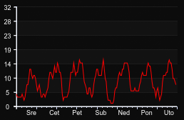 player_graph_week