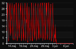 player_graph_month