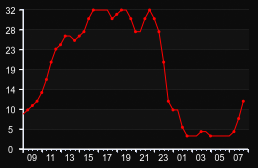 player_graph