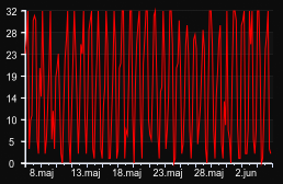 player_graph_month
