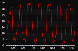 player_graph_week
