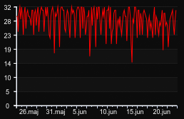 player_graph_month