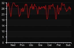 player_graph_week