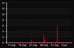player_graph_month