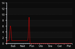 player_graph_week