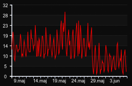 player_graph_month