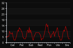 player_graph_week